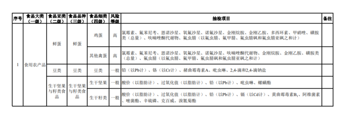 2020年食用農產品抽檢品種及項目對應標準物質概覽