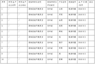 通榆縣市場監(jiān)督管理局2018年食用農(nóng)產(chǎn)品監(jiān)督抽檢信息公示（第14批）