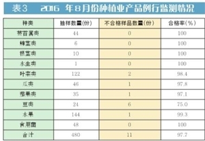 2024年8月份深圳市食用農(nóng)產(chǎn)品質(zhì)量安全監(jiān)測結(jié)果報(bào)告